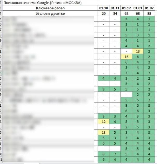 Таблица роста позиций в Google (Москва): доля запросов в топ-10 выросла с 20% до 88% за 5 месяцев, большинство ключей в топ-3