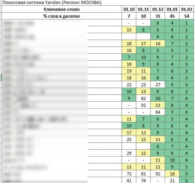 Таблица роста позиций в Яндексе (Москва): доля запросов в топ-10 выросла с 7% до 54%, ключевые запросы по УЗДП вышли в топ-5