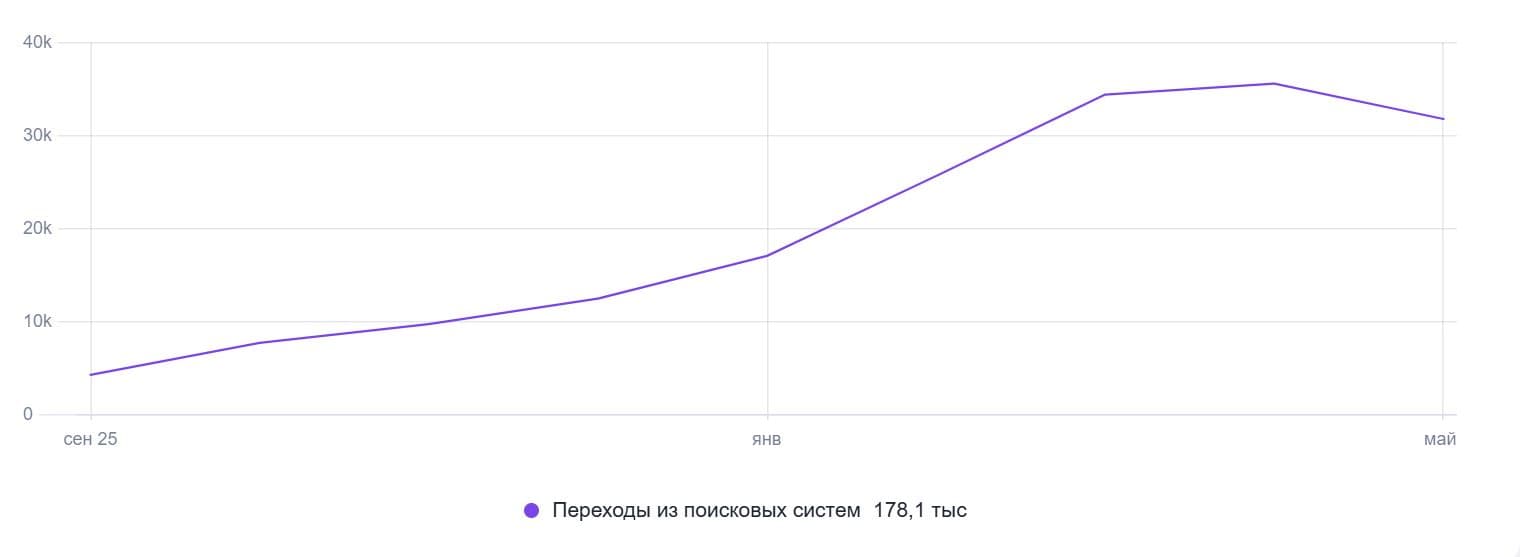 График роста органического трафика из поисковых систем: с 280 до 950 визитов в месяц за 6 месяцев, суммарно 3 532 перехода