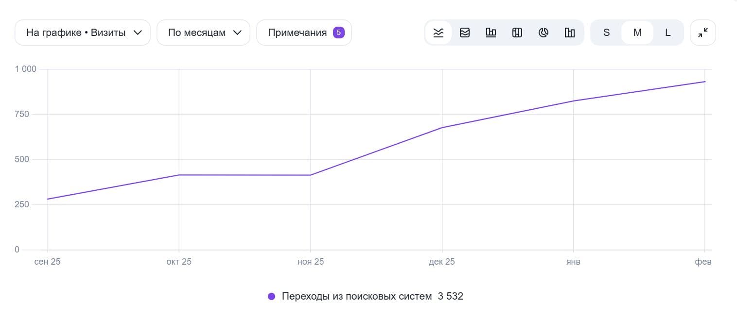 График роста поискового трафика: увеличение с 5 000 до 35 000 переходов в месяц за 8 месяцев, итого 178,1 тыс. переходов