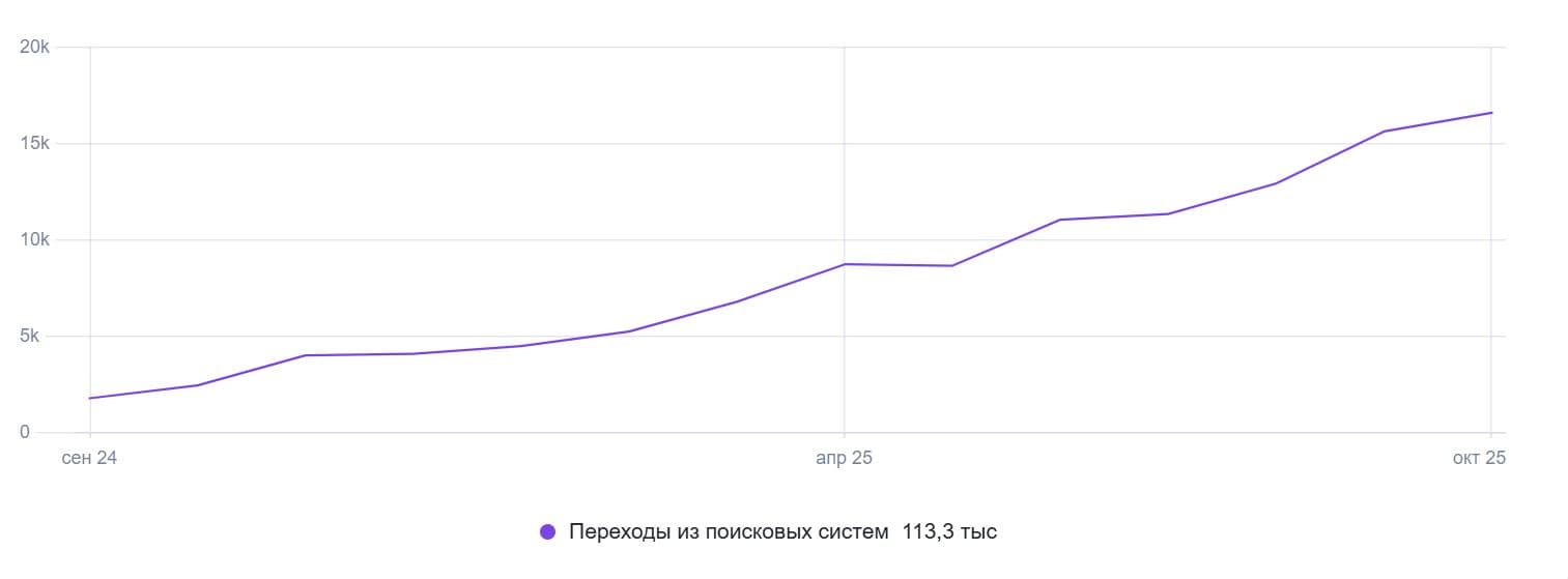 График роста органического трафика: с 2 000 до 17 000 визитов в месяц с сентября 2024 по октябрь 2025, итого 113,3 тыс. переходов